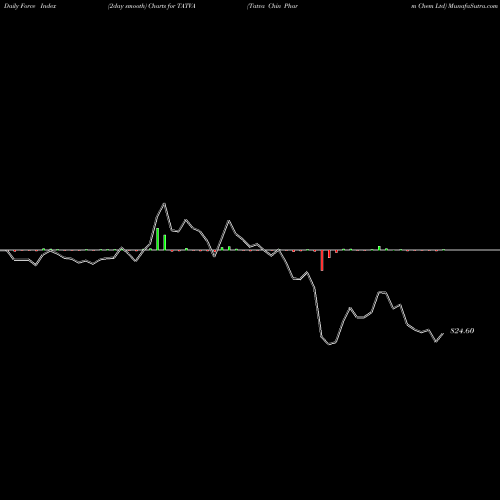 Force Index chart Tatva Chin Pharm Chem Ltd TATVA share NSE Stock Exchange 