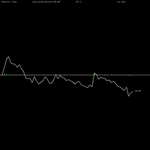 Force Index chart Tbi Corn Limited TBI_SM share NSE Stock Exchange 