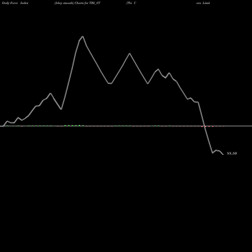 Force Index chart Tbi Corn Limited TBI_ST share NSE Stock Exchange 