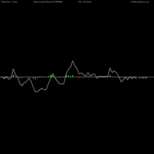 Force Index chart Tbo Tek Limited TBOTEK share NSE Stock Exchange 