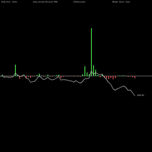 Force Index chart Tribhovandas Bhimji Zaveri Limited TBZ share NSE Stock Exchange 