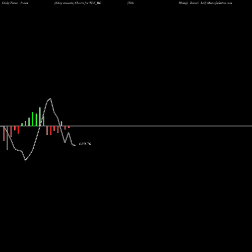 Force Index chart Trib Bhimji Zaveri Ltd TBZ_BE share NSE Stock Exchange 