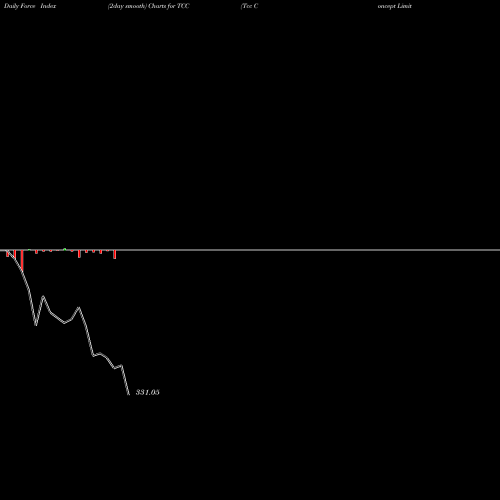 Force Index chart Tcc Concept Limited TCC share NSE Stock Exchange 