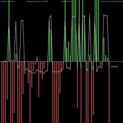 Force Index chart Ncd 10.50% Com Ann Opt Iv TCFSL share NSE Stock Exchange 