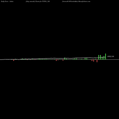 Force Index chart Serencd8.90%sriiciii&iv TCFSL_ND share NSE Stock Exchange 