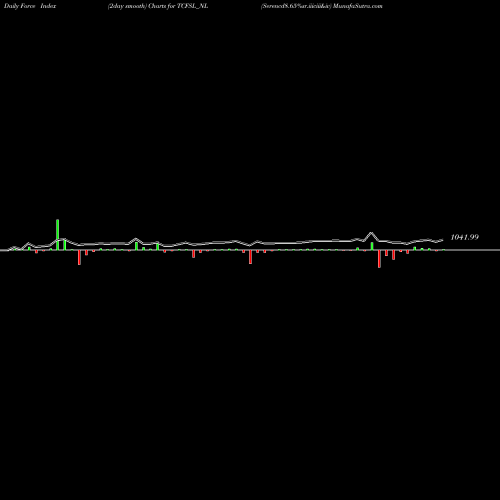Force Index chart Serencd8.65%sr.iiiciii&iv TCFSL_NL share NSE Stock Exchange 