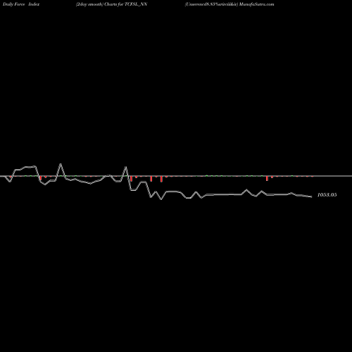 Force Index chart Unserencd8.85%srivciii&iv TCFSL_NN share NSE Stock Exchange 