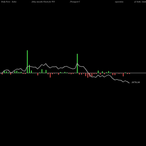 Force Index chart Transport Corporation Of India Limited TCI share NSE Stock Exchange 