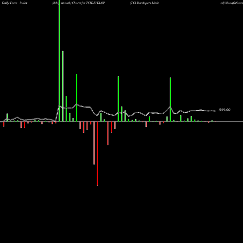 Force Index chart TCI Developers Limited TCIDEVELOP share NSE Stock Exchange 