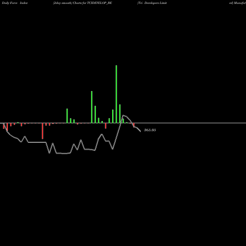 Force Index chart Tci Developers Limited TCIDEVELOP_BE share NSE Stock Exchange 