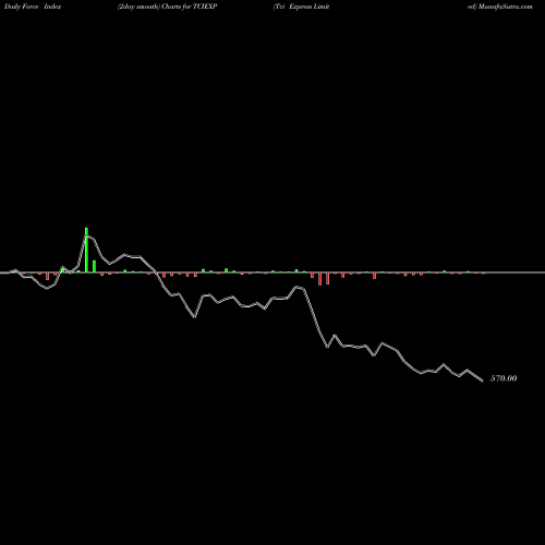 Force Index chart Tci Express Limited TCIEXP share NSE Stock Exchange 