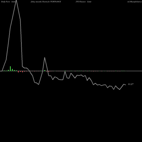 Force Index chart TCI Finance Limited TCIFINANCE share NSE Stock Exchange 