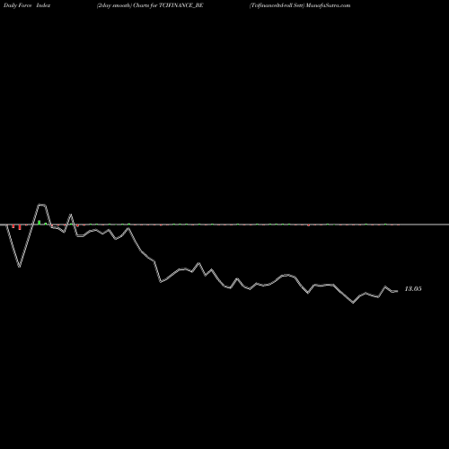 Force Index chart Tcifinanceltd-roll Sett TCIFINANCE_BE share NSE Stock Exchange 