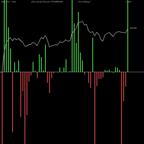 Force Index chart Tcns Clothing Co. Limited TCNSBRANDS share NSE Stock Exchange 