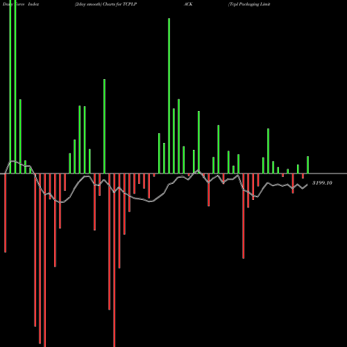 Force Index chart Tcpl Packaging Limited TCPLPACK share NSE Stock Exchange 