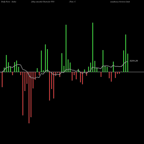 Force Index chart Tata Consultancy Services Limited TCS share NSE Stock Exchange 