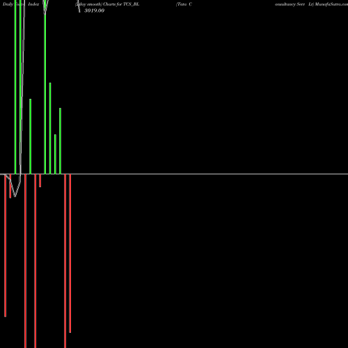 Force Index chart Tata Consultancy Serv Lt TCS_BL share NSE Stock Exchange 