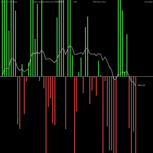 Force Index chart TD Power Systems Limited TDPOWERSYS share NSE Stock Exchange 