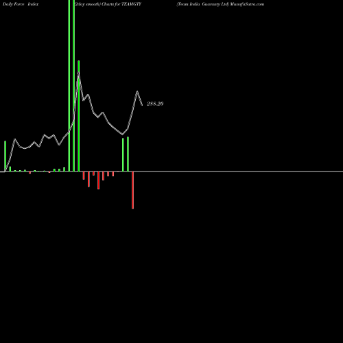 Force Index chart Team India Guaranty Ltd TEAMGTY share NSE Stock Exchange 