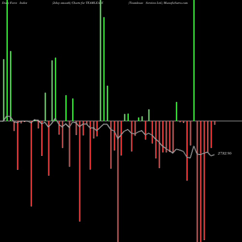 Force Index chart Teamlease Services Ltd. TEAMLEASE share NSE Stock Exchange 