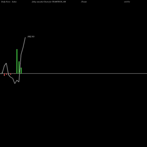 Force Index chart Teamtech Formwork Sol Ltd TEAMTECH_SM share NSE Stock Exchange 