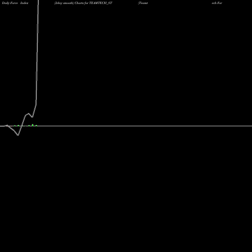 Force Index chart Teamtech Formwork Sol Ltd TEAMTECH_ST share NSE Stock Exchange 