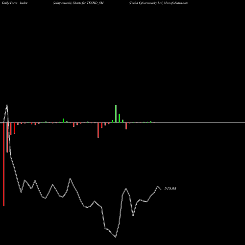 Force Index chart Techd Cybersecurity Ltd TECHD_SM share NSE Stock Exchange 