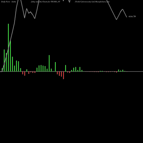 Force Index chart Techd Cybersecurity Ltd TECHD_ST share NSE Stock Exchange 