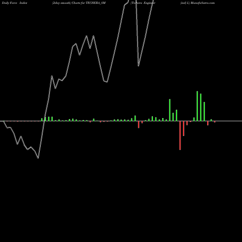 Force Index chart Techera Engineer (ind) L TECHERA_SM share NSE Stock Exchange 