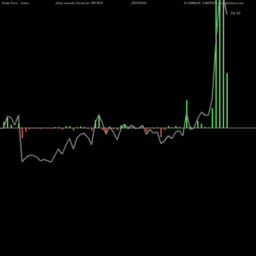 Force Index chart TECHINDIA NIRMAN LIMITED TECHIN share NSE Stock Exchange 