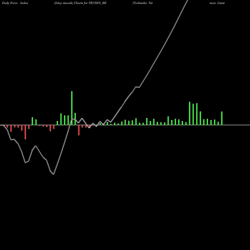 Force Index chart Techindia Nirman Limited TECHIN_BE share NSE Stock Exchange 