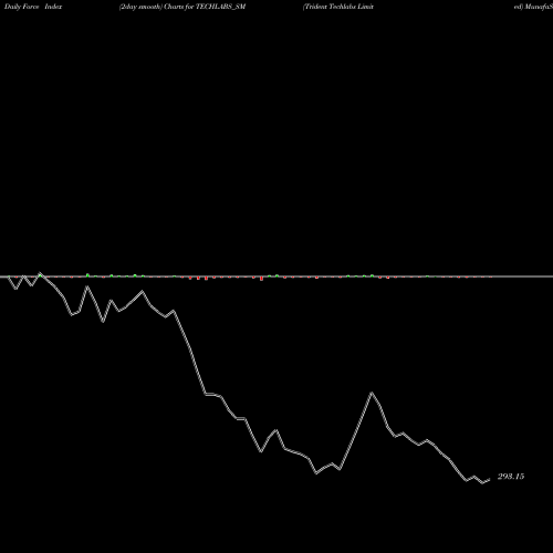 Force Index chart Trident Techlabs Limited TECHLABS_SM share NSE Stock Exchange 