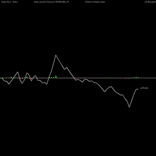 Force Index chart Trident Techlabs Limited TECHLABS_ST share NSE Stock Exchange 