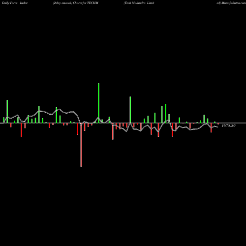 Force Index chart Tech Mahindra Limited TECHM share NSE Stock Exchange 