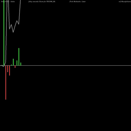 Force Index chart Tech Mahindra Limited TECHM_BL share NSE Stock Exchange 