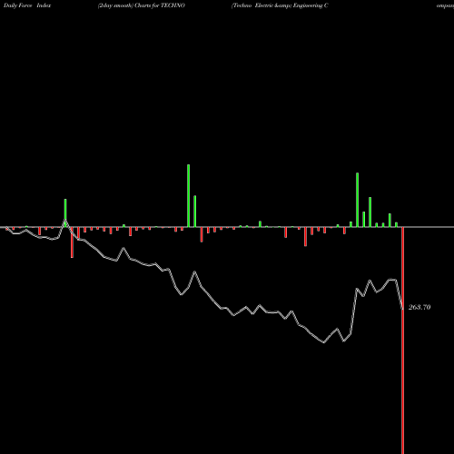 Force Index chart Techno Electric & Engineering Company Limited TECHNO share NSE Stock Exchange 