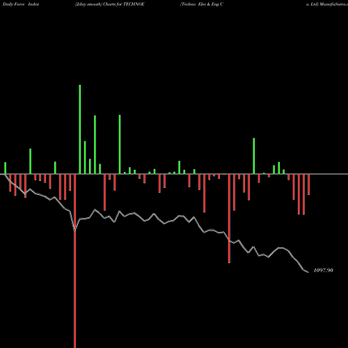 Force Index chart Techno Elec & Eng Co. Ltd TECHNOE share NSE Stock Exchange 