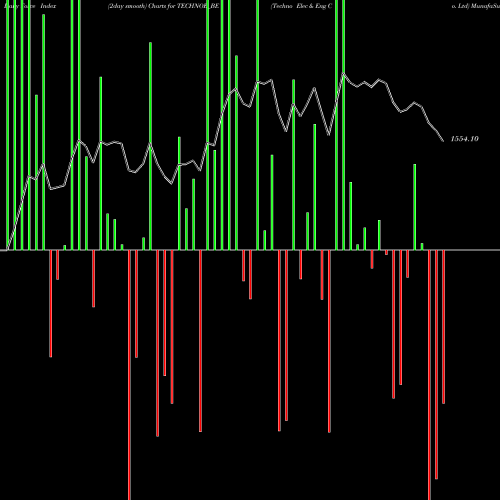 Force Index chart Techno Elec & Eng Co. Ltd TECHNOE_BE share NSE Stock Exchange 
