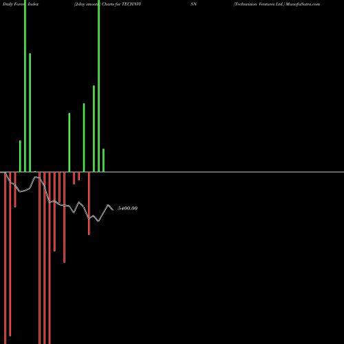 Force Index chart Technvision Ventures Ltd. TECHNVISN share NSE Stock Exchange 
