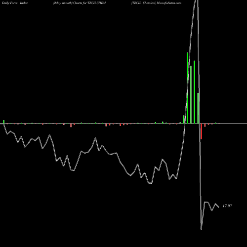 Force Index chart TECIL Chemical TECILCHEM share NSE Stock Exchange 