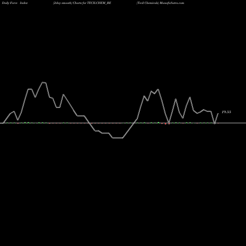 Force Index chart Tecil Chemicals TECILCHEM_BE share NSE Stock Exchange 