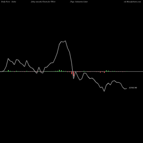 Force Index chart Tega Industries Limited TEGA share NSE Stock Exchange 