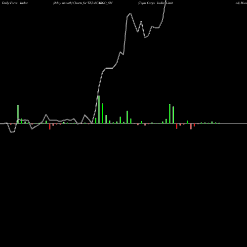 Force Index chart Tejas Cargo India Limited TEJASCARGO_SM share NSE Stock Exchange 