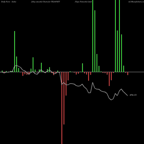 Force Index chart Tejas Networks Limited TEJASNET share NSE Stock Exchange 