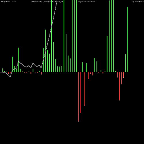 Force Index chart Tejas Networks Limited TEJASNET_BE share NSE Stock Exchange 