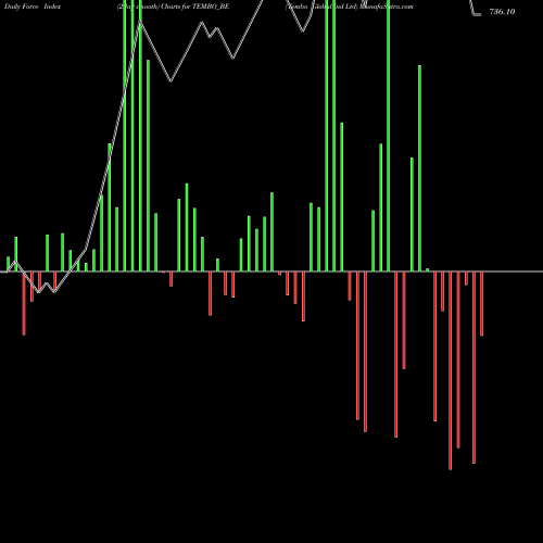 Force Index chart Tembo Global Ind Ltd TEMBO_BE share NSE Stock Exchange 