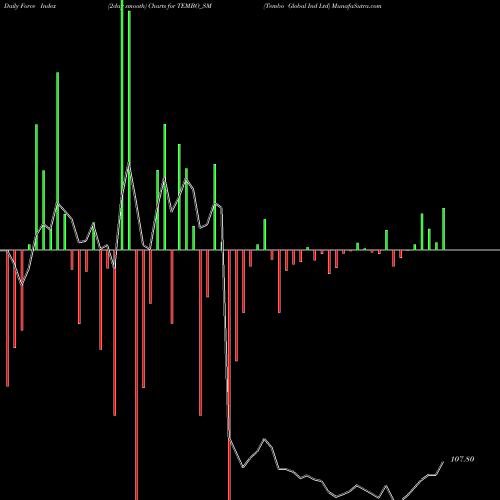 Force Index chart Tembo Global Ind Ltd TEMBO_SM share NSE Stock Exchange 