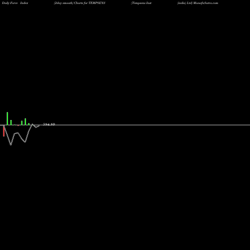 Force Index chart Tempsens Inst (india) Ltd TEMPSENS share NSE Stock Exchange 
