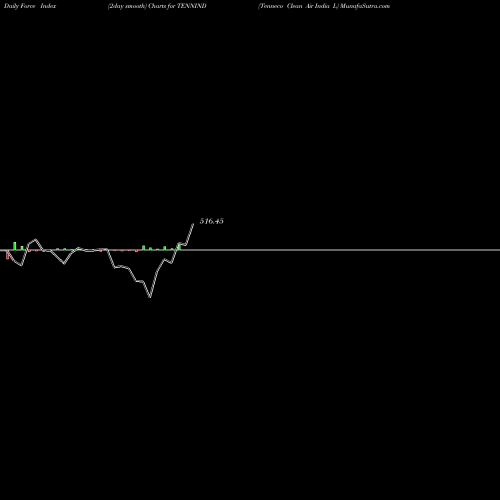 Force Index chart Tenneco Clean Air India L TENNIND share NSE Stock Exchange 
