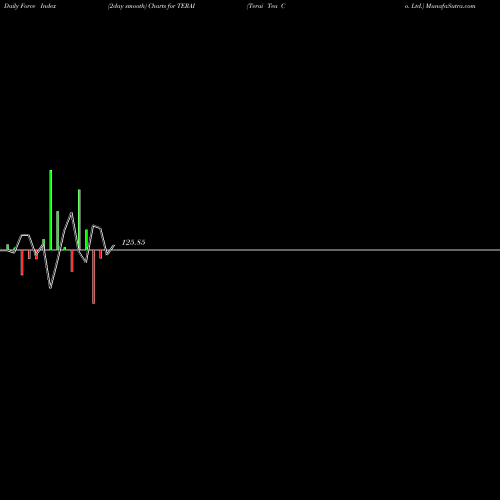 Force Index chart Terai Tea Co. Ltd. TERAI share NSE Stock Exchange 